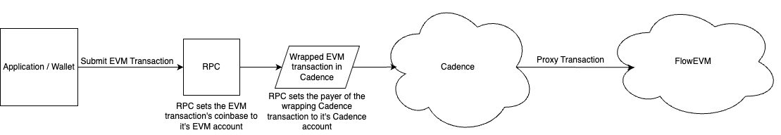 FlowEVM-RPC-Payer